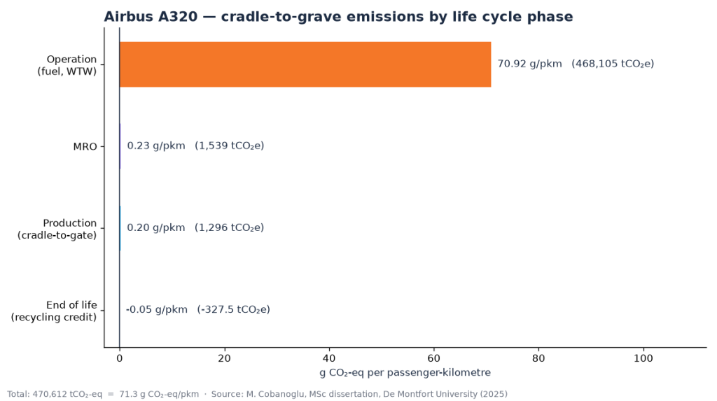 Emissions by life cycle phase